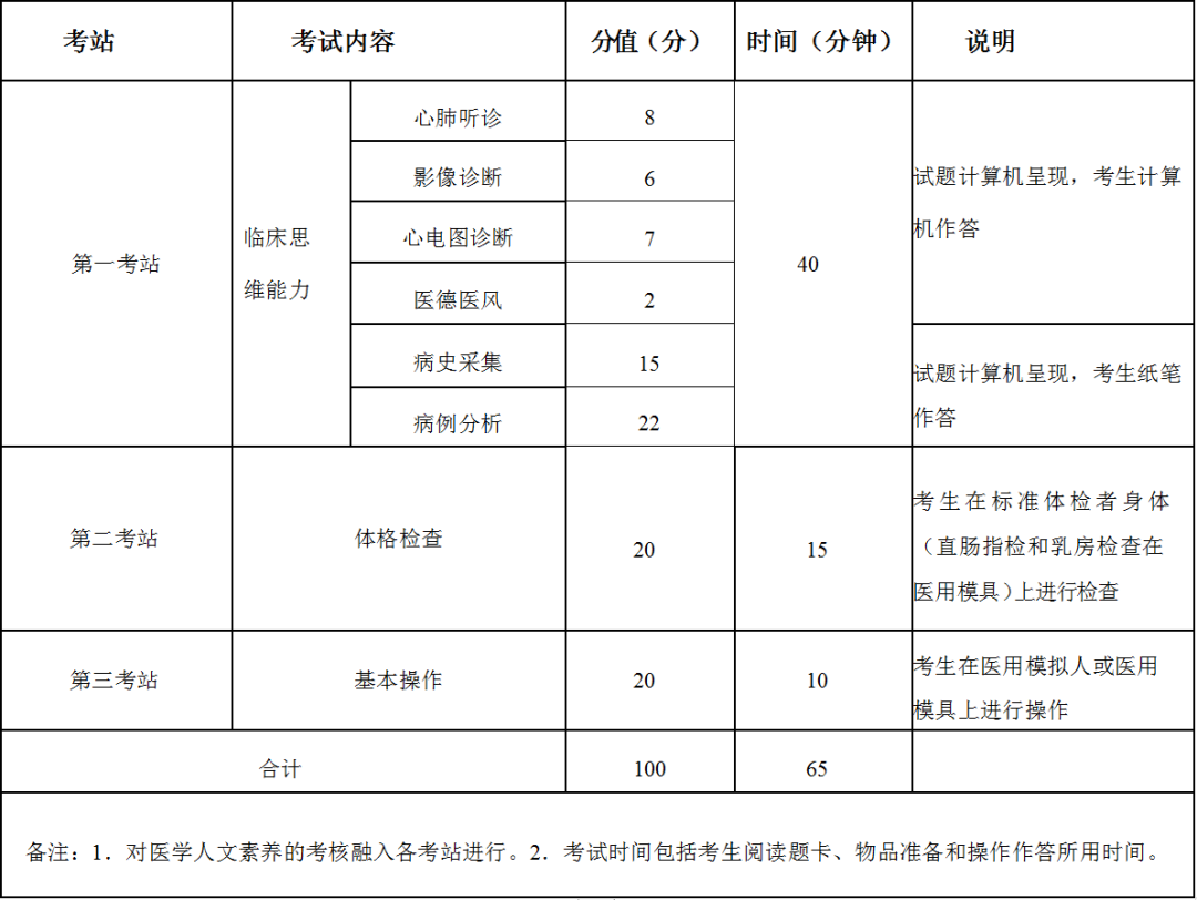 江西省赣州考点2022年中西医执业医师资格实践技能考试重要事项提醒