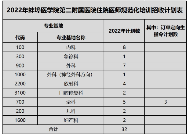 蚌埠医学院第二附属医院2022年住院医师规范化培训招生简章