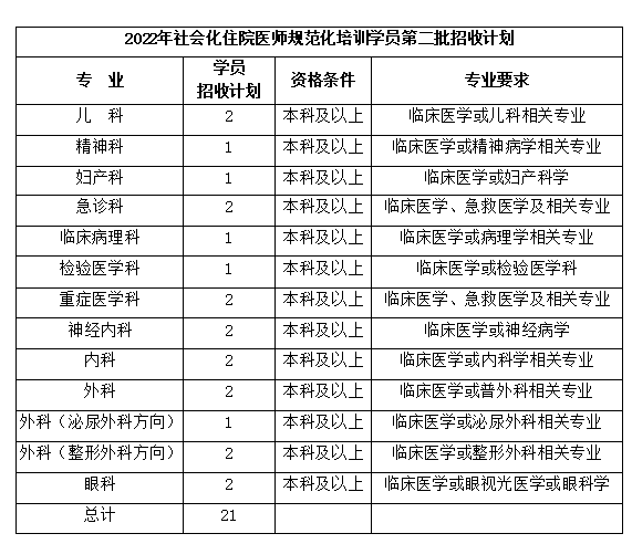 苏北人民医院2022年度住院医师规范化培训社会化学员第二批招生简章