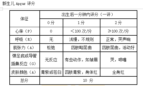 新生儿apgar评分标准表图片