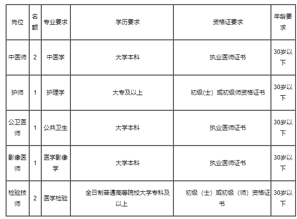 天津市东丽区张贵庄社区卫生服务中心招聘卫生专业技术人员公告
