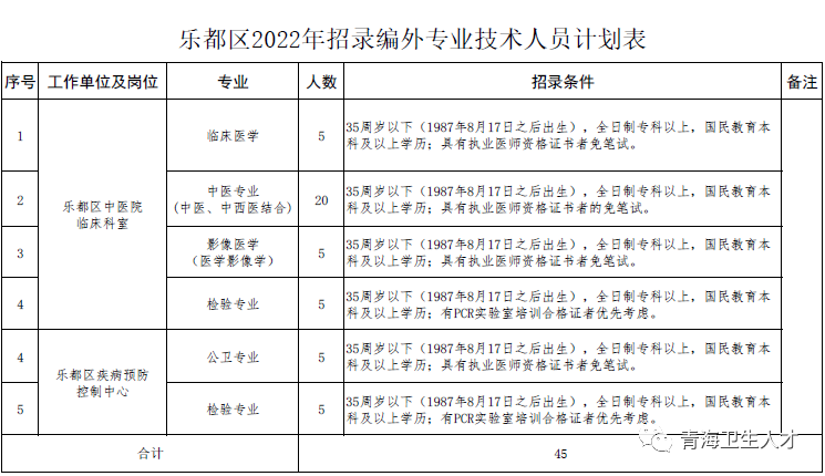 青海省海东市乐都区卫生健康局2022年招聘专业技术人员45名