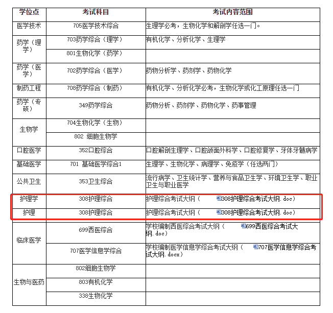 ​蚌埠医学院2023年硕士研究生护理综合考试大纲