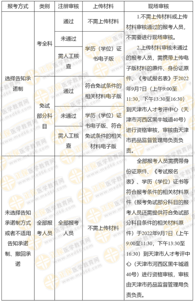 关于天津市2022年度执业药师职业资格考试报名等有关事项的通知