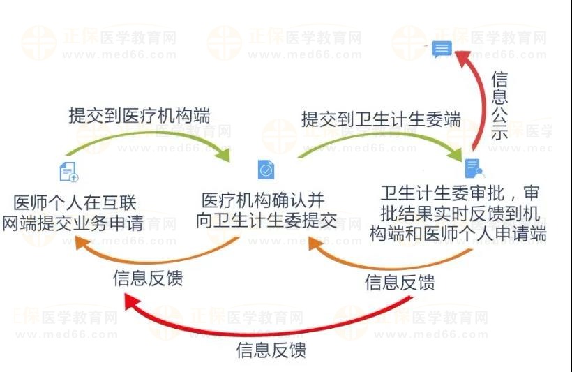 【考生关注】2022年医师资格考试证书电子化注册开始了吗？