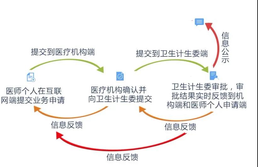 注册流程1