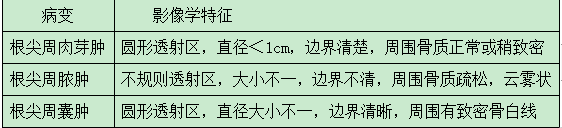 2023年口腔执业每天一个知识点：慢性根尖周炎的X线表现