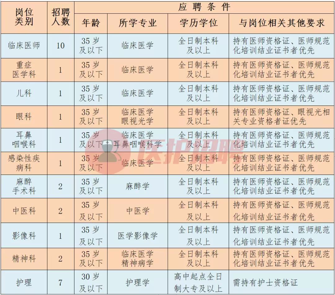 宁夏石嘴山市第二人民医院2022年招聘工作人员29人