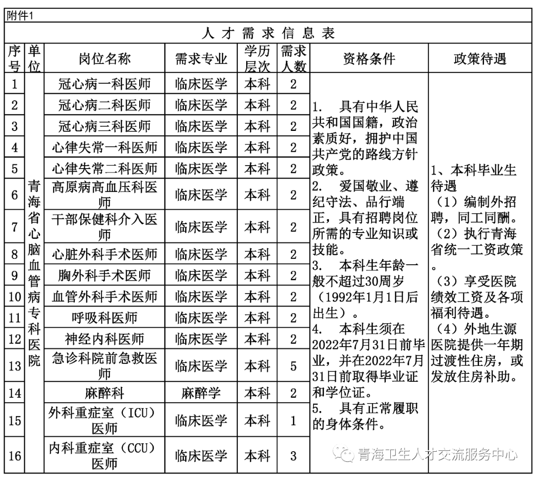 青海省心脑血管病专科医院2022年校园招聘编制外专业技术人员35人