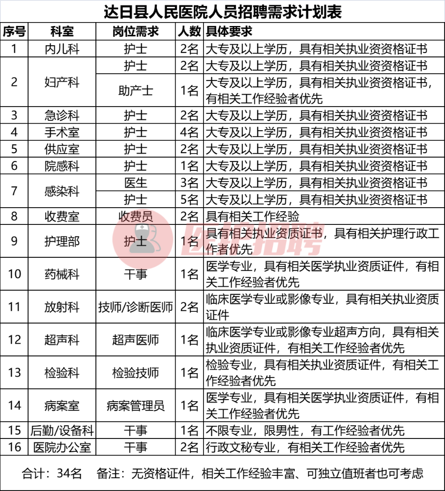 青海省果洛藏族自治州达日县人民医院招聘编外专业技术人员34名