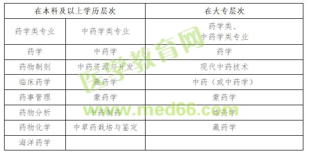 湖北省2022年执业药师职业资格考试工作通知