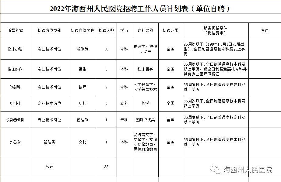 青海省海西州人民医院2022年12月招聘编外聘用工作人员22名