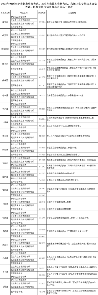 江西赣州市2023年医师资格考试各报名点信息一览表