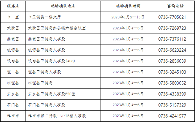 2023年常德内科主治医师考试报名现场确认时间/材料