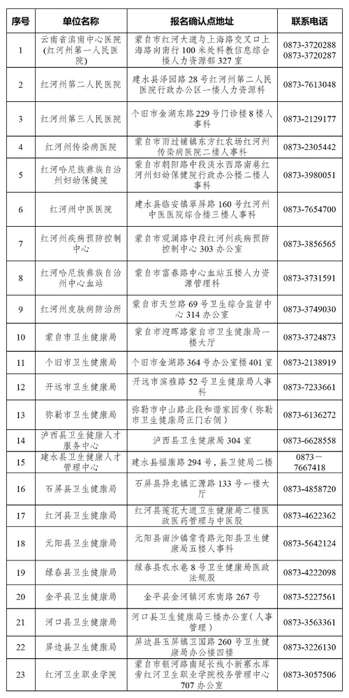 红河州2023年内科主治医师考试报名公告