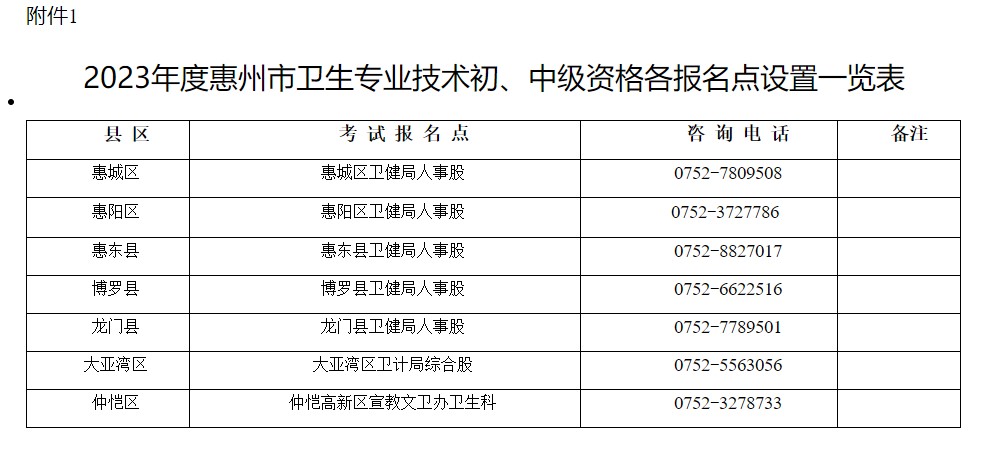 2023年度惠州市卫生专业技术初、中级资格各报名点设置一览表