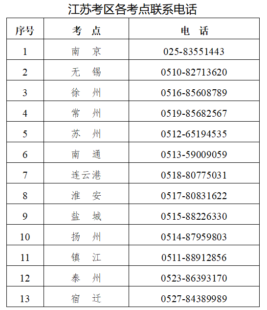 江苏考区2023年医师资格考试报名官方考点联系电话