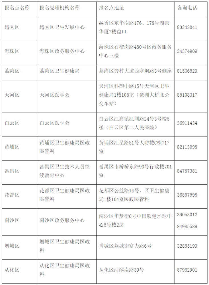 广州考点2023临床助理医师考试采取“双网报名”，现场审核2月20日开始！
