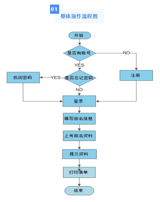 广东省2023临床助理医师考试要求“双网报名”，操作指南看这里！