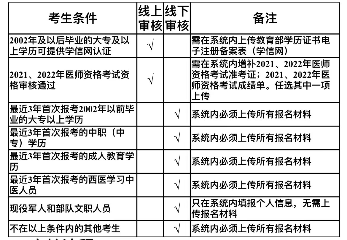 辽宁省锦州考点2023年中医执业医师资格考试报名资格审核安排