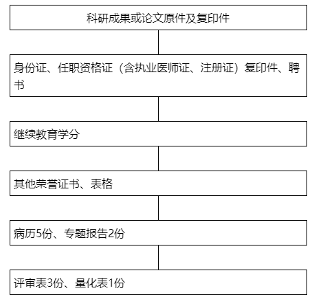 陕西省报送2022年卫生系列高级职称评审材料注意事项