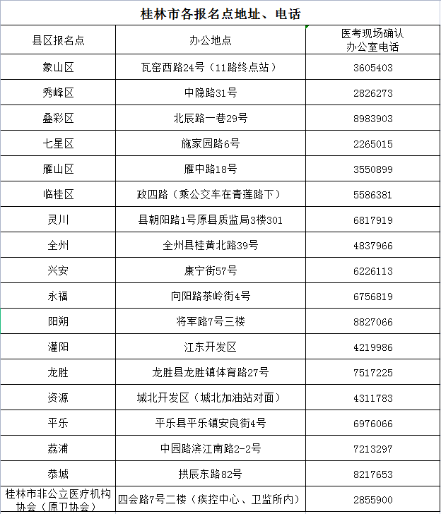 广西桂林2023公卫医师考试现场审核20日开始，速看材料要求>>