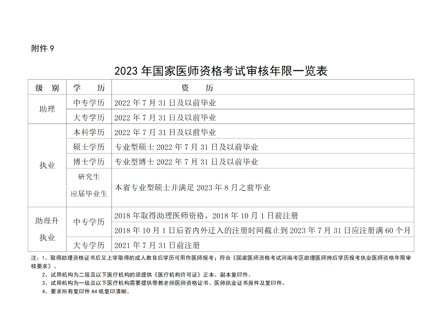 河南省信阳考点2023年中医执业助理医师考试工作年限审核一览表