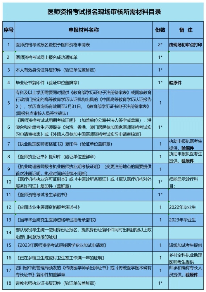 速去！成都大邑县2023公卫医师考试现场审核23日截止！