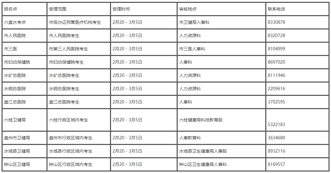 速查！贵州六盘水2023公卫医师现场审核3月5日截止！
