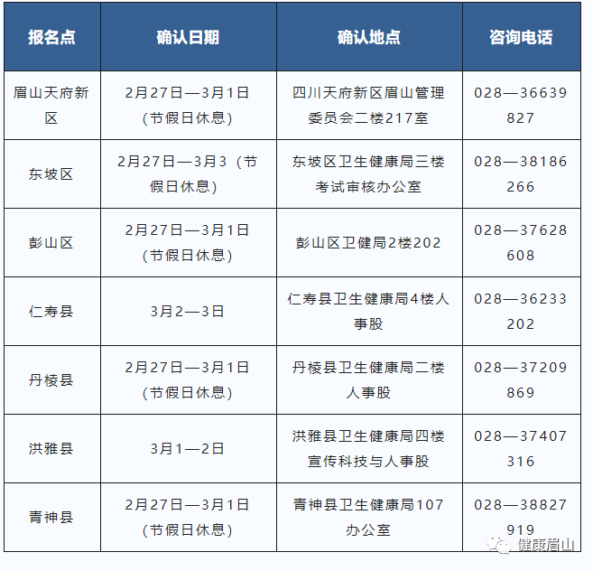 技能免考也需参加！四川眉山2023公卫医师现场审核3月3日截止！