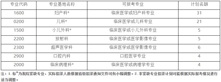 湖北省妇幼保健院2023年住院医师规范化培训招生简章