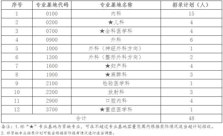 武汉市第三医院/武汉大学附属同仁医院2023年度住院医师规范化培训招生简章