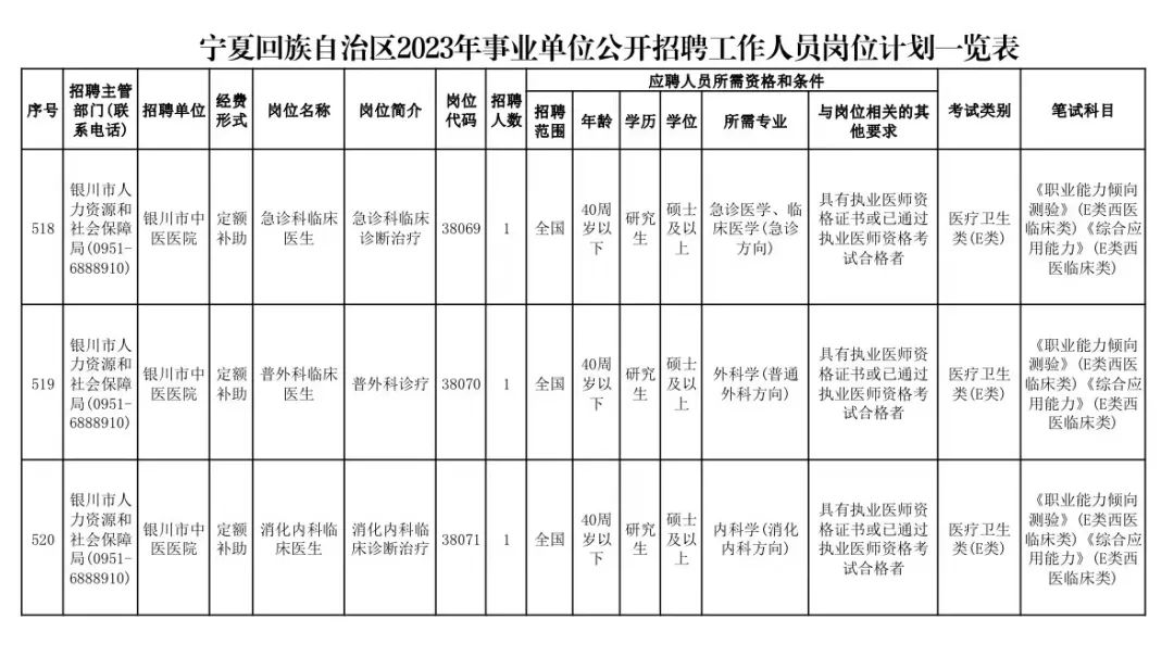 宁夏银川市中医医院2023年招聘工作人员3人