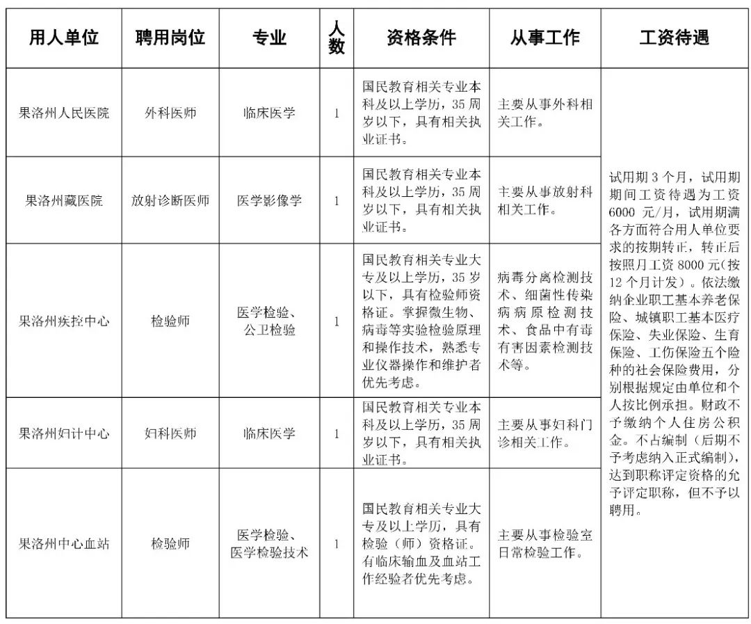 青海省果洛州卫生健康委招聘编外医疗卫生专业技术人员5名