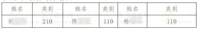 学员名单2 学员名单2