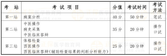 国家中医类别医师资格考试实践技能考试采用三站式考试方法,具体安排如下: 国家中医类别医师资格考试实践技能考试采用三站式考试方法,具体安排如下: