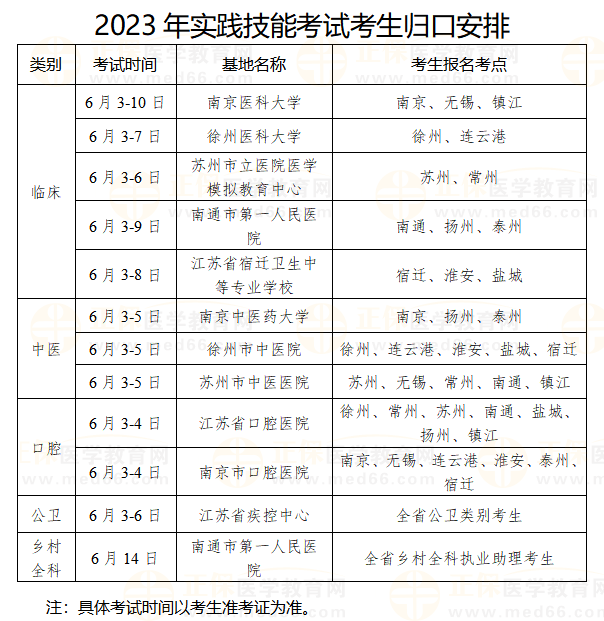 江苏省2023年中医执业医师资格实践技能考试考生归口安排
