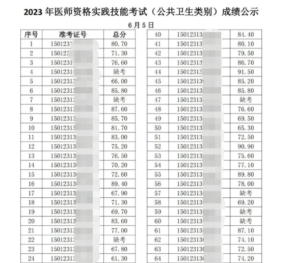 内蒙古考区2023年医师资格实践技能考试（公共卫生类别）6月5日成绩公示