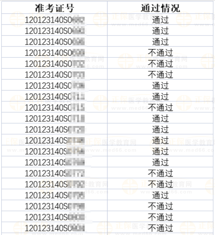 【关注】2023年医师资格考试天津考区河东考点实践技能考试成绩公示-2