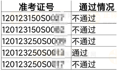 天津东丽考点2023中西医执业医师实践技能考试成绩公示（六）