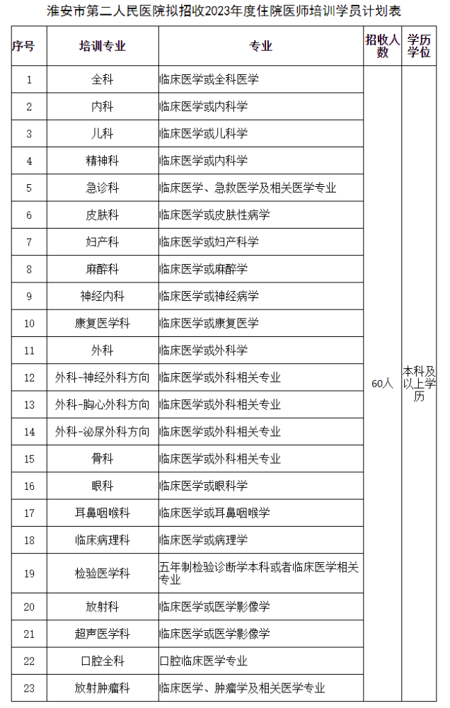 淮安市第二人民医院2023年招收住院医师规范化培训学员60人