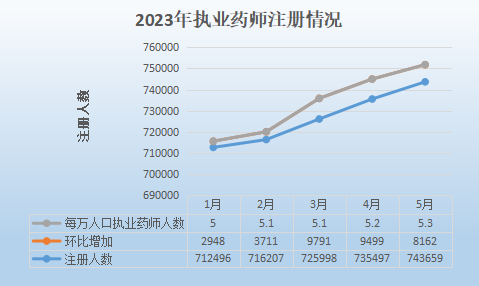 2023执业药师注册情况
