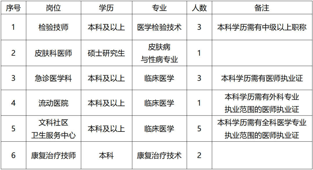 延安大学咸阳医院2023年招聘各专业工作人员15人