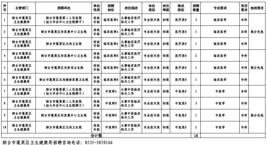 山东省烟台市蓬莱区2023年招聘公费医学生16人