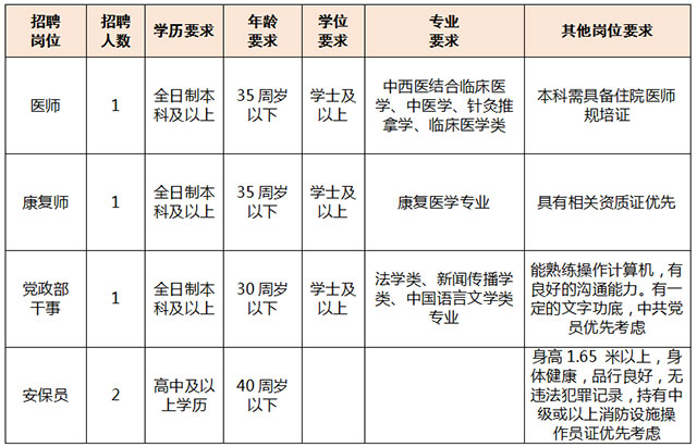 云南省红河州弥勒市中医医院2023年招聘合同制工作人员5名
