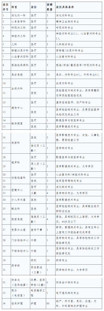 陕西省西咸新区人民医院2023年招聘合同制工作人员169名