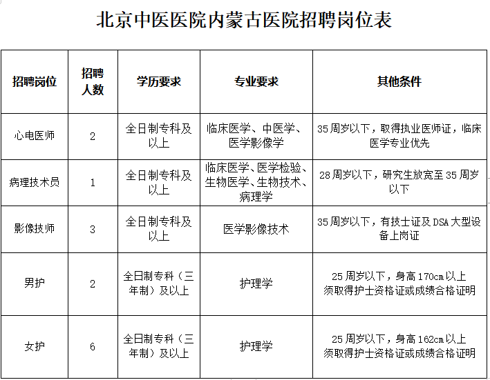北京中医医院内蒙古医院2023年招聘合同制人员14名