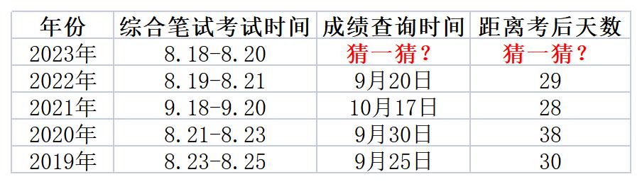 2023年贵州考区口腔助理医师医学综合考试合格分数线公布
