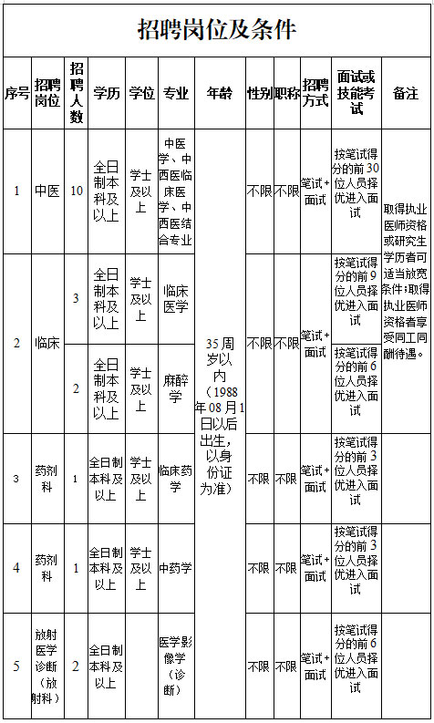 云南省文山州丘北县中医医院2023年招聘非在编人员24名