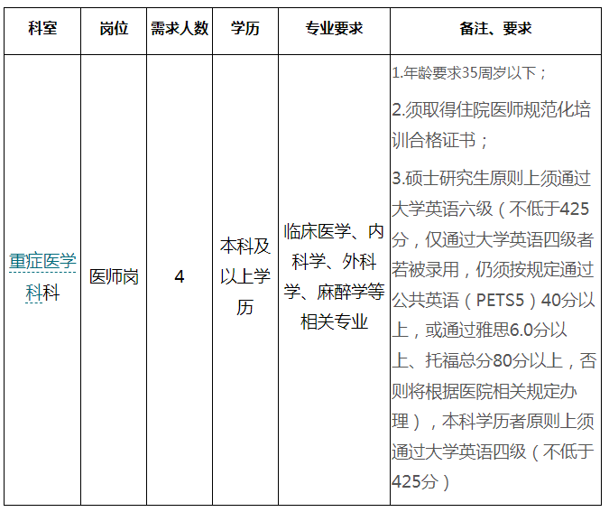 广西柳州市工人医院2023年9月招聘重症医学科医师4人